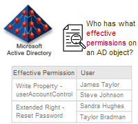 Active Directory Effective Permissions