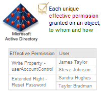 Complete Effective Permissions Analysis